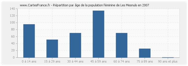 Répartition par âge de la population féminine de Les Mesnuls en 2007
